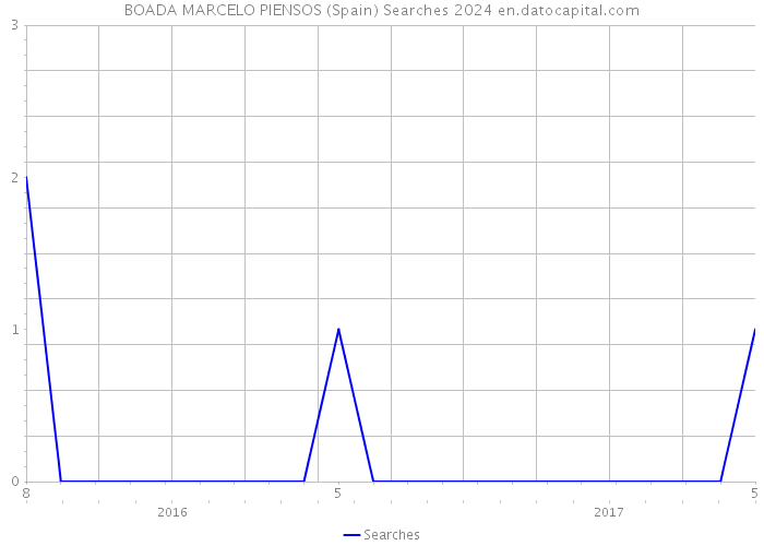 BOADA MARCELO PIENSOS (Spain) Searches 2024 