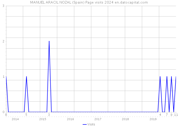 MANUEL ARACIL NOZAL (Spain) Page visits 2024 