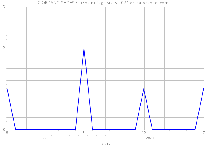GIORDANO SHOES SL (Spain) Page visits 2024 