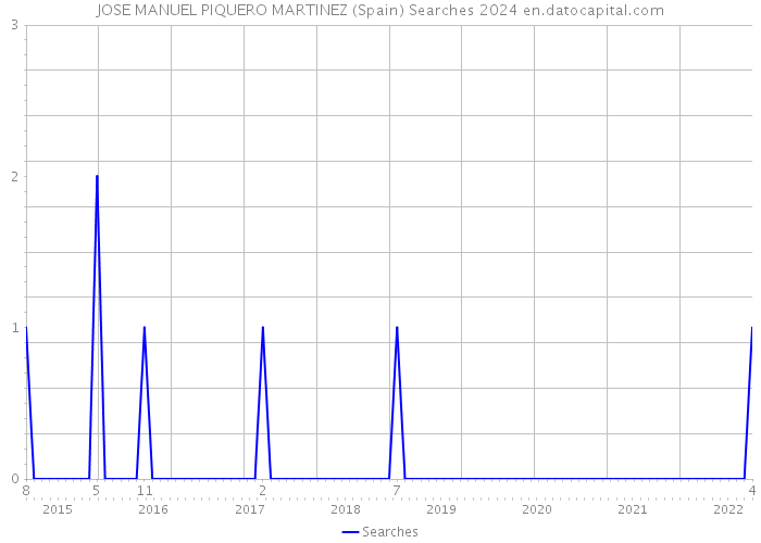 JOSE MANUEL PIQUERO MARTINEZ (Spain) Searches 2024 