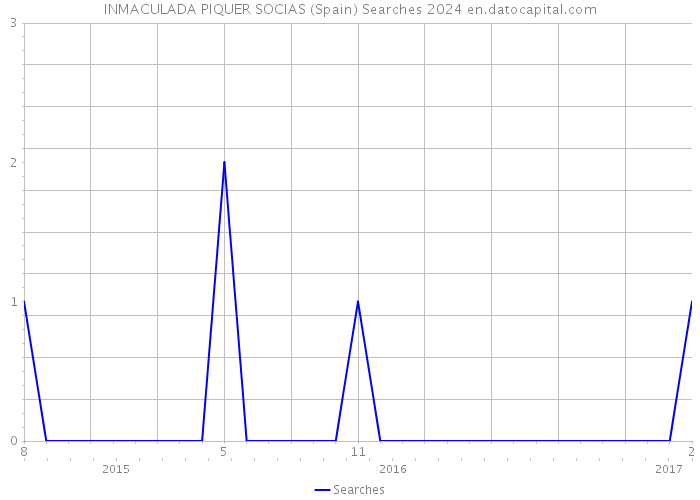 INMACULADA PIQUER SOCIAS (Spain) Searches 2024 