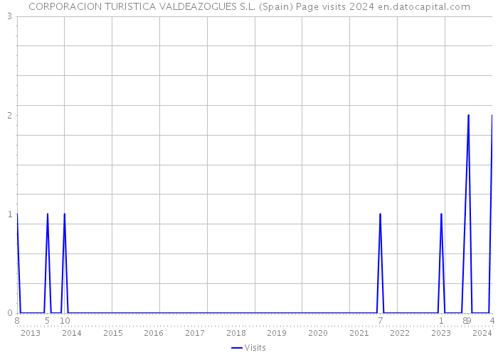 CORPORACION TURISTICA VALDEAZOGUES S.L. (Spain) Page visits 2024 