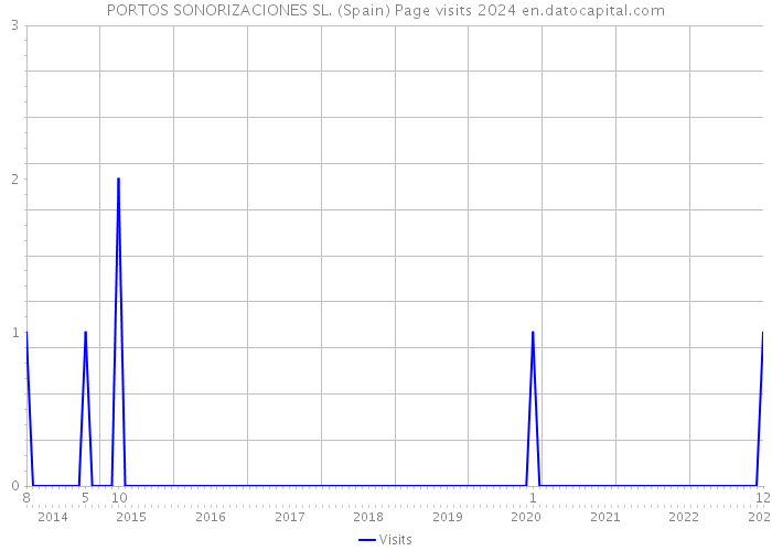 PORTOS SONORIZACIONES SL. (Spain) Page visits 2024 