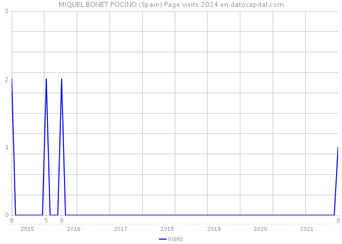 MIQUEL BONET POCINO (Spain) Page visits 2024 