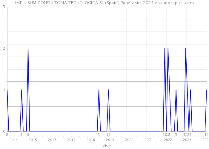 IMPULSUM CONSULTORIA TECNOLOGICA SL (Spain) Page visits 2024 