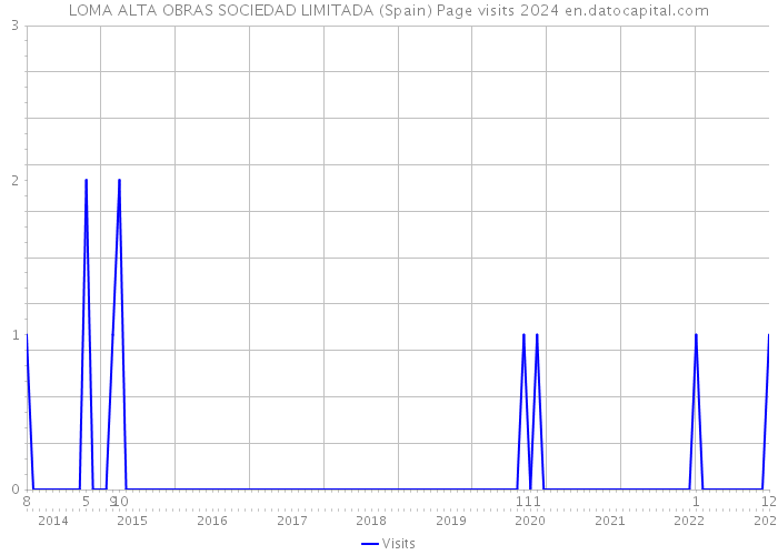 LOMA ALTA OBRAS SOCIEDAD LIMITADA (Spain) Page visits 2024 