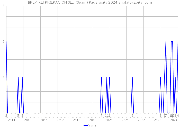 BREM REFRIGERACION SLL. (Spain) Page visits 2024 