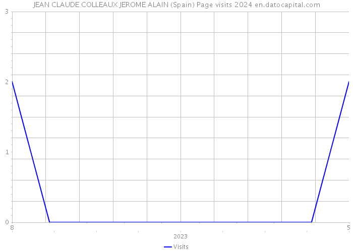JEAN CLAUDE COLLEAUX JEROME ALAIN (Spain) Page visits 2024 
