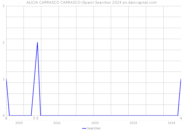 ALICIA CARRASCO CARRASCO (Spain) Searches 2024 