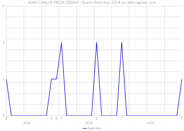 JUAN CARLOS PEZZA GESINO (Spain) Searches 2024 