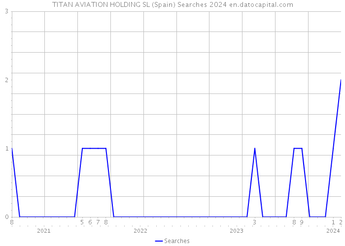 TITAN AVIATION HOLDING SL (Spain) Searches 2024 