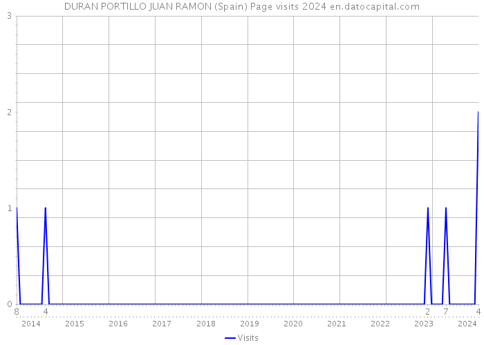 DURAN PORTILLO JUAN RAMON (Spain) Page visits 2024 