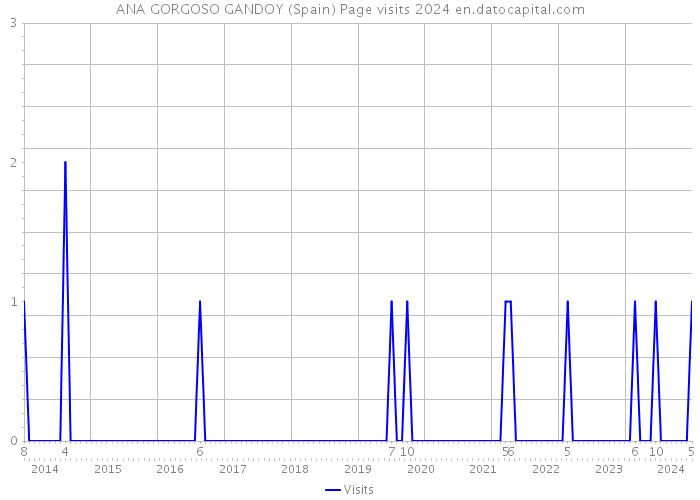 ANA GORGOSO GANDOY (Spain) Page visits 2024 