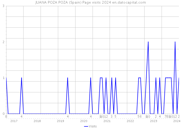 JUANA POZA POZA (Spain) Page visits 2024 