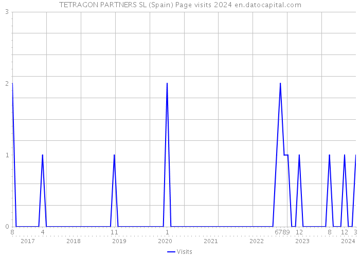 TETRAGON PARTNERS SL (Spain) Page visits 2024 