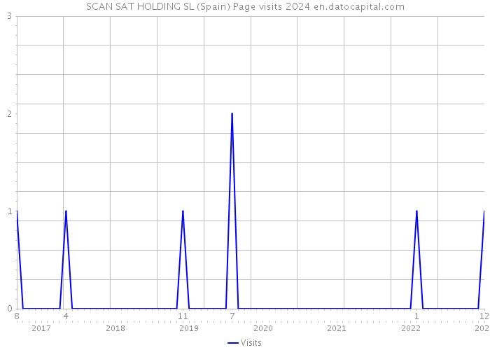 SCAN SAT HOLDING SL (Spain) Page visits 2024 