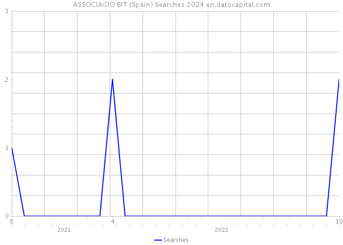 ASSOCIACIO BIT (Spain) Searches 2024 