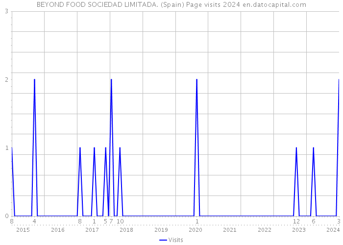 BEYOND FOOD SOCIEDAD LIMITADA. (Spain) Page visits 2024 