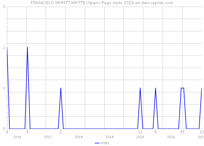 FRANCISCO MONTT MATTE (Spain) Page visits 2024 