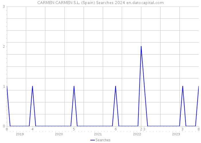 CARMEN CARMEN S.L. (Spain) Searches 2024 