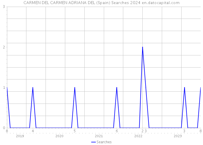 CARMEN DEL CARMEN ADRIANA DEL (Spain) Searches 2024 