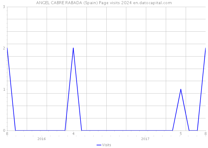 ANGEL CABRE RABADA (Spain) Page visits 2024 
