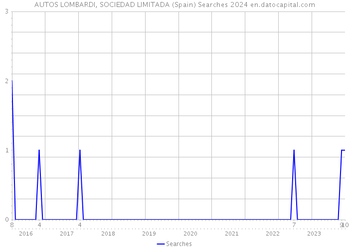 AUTOS LOMBARDI, SOCIEDAD LIMITADA (Spain) Searches 2024 