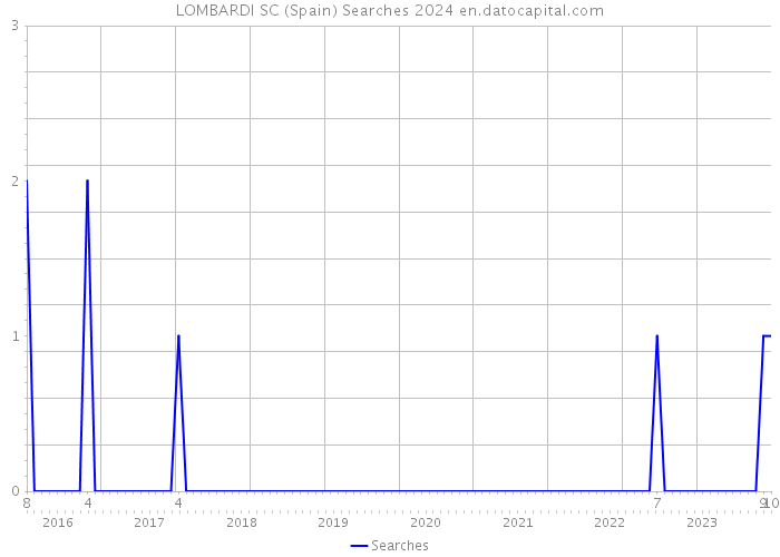 LOMBARDI SC (Spain) Searches 2024 