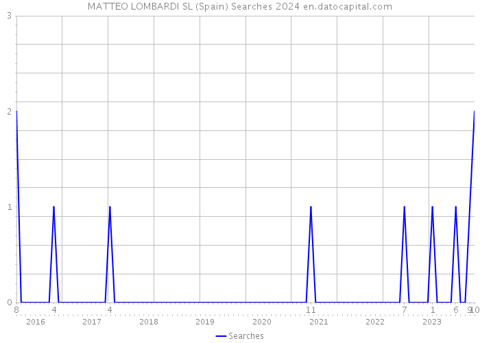 MATTEO LOMBARDI SL (Spain) Searches 2024 