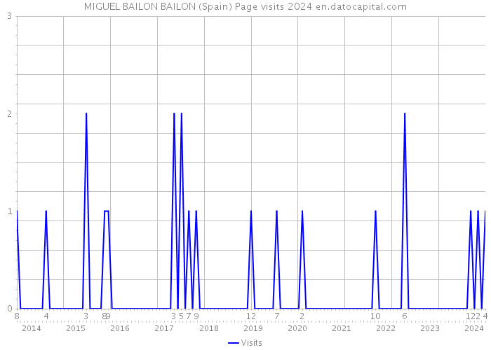 MIGUEL BAILON BAILON (Spain) Page visits 2024 