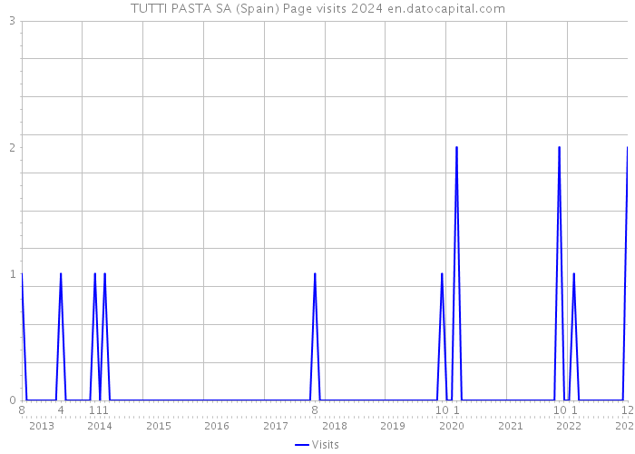 TUTTI PASTA SA (Spain) Page visits 2024 