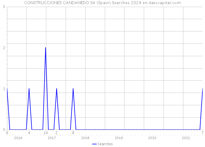 CONSTRUCCIONES CANDANEDO SA (Spain) Searches 2024 