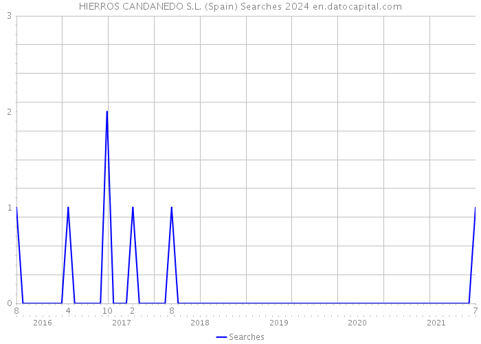 HIERROS CANDANEDO S.L. (Spain) Searches 2024 