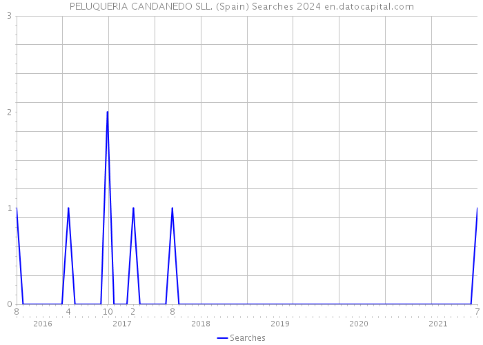 PELUQUERIA CANDANEDO SLL. (Spain) Searches 2024 