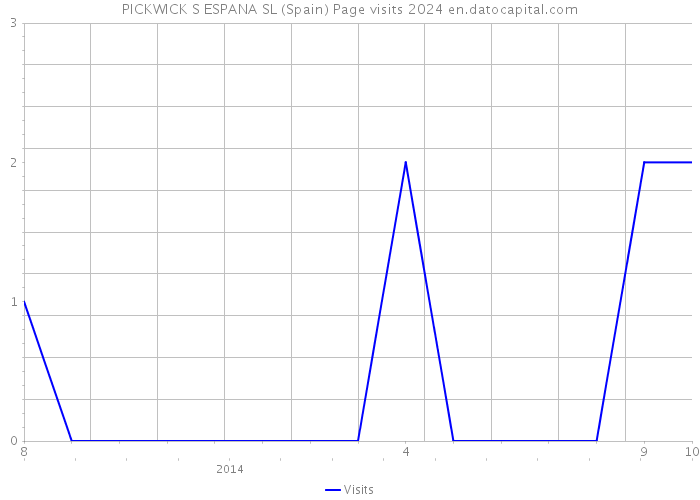 PICKWICK S ESPANA SL (Spain) Page visits 2024 