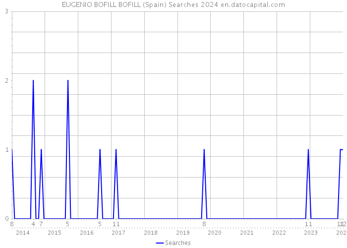 EUGENIO BOFILL BOFILL (Spain) Searches 2024 