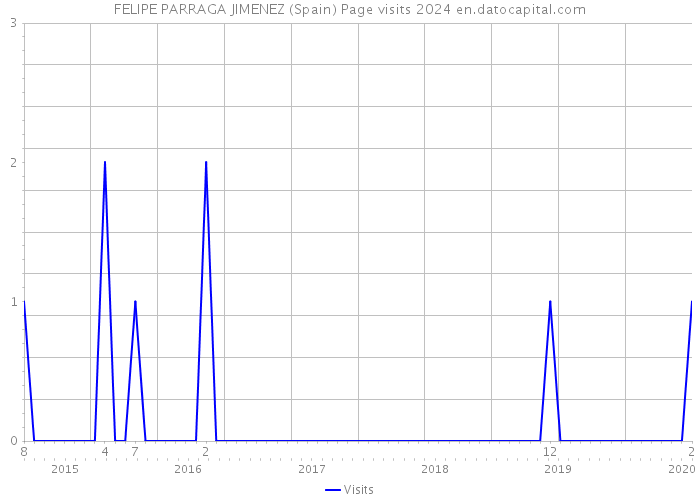 FELIPE PARRAGA JIMENEZ (Spain) Page visits 2024 