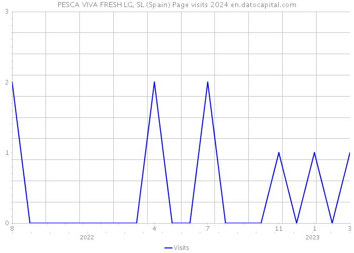 PESCA VIVA FRESH LG, SL (Spain) Page visits 2024 