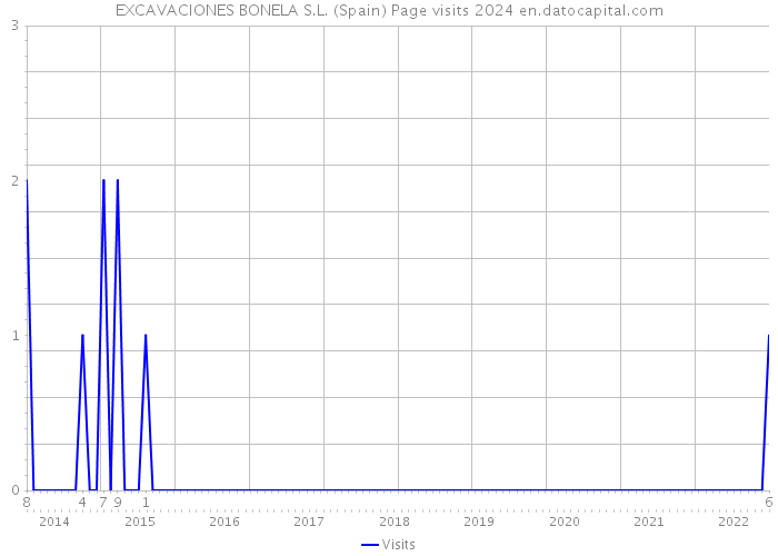 EXCAVACIONES BONELA S.L. (Spain) Page visits 2024 