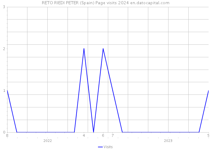RETO RIEDI PETER (Spain) Page visits 2024 