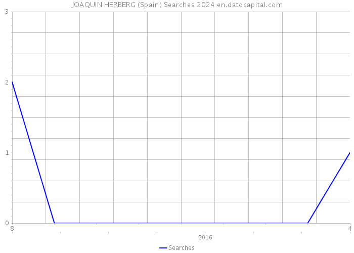 JOAQUIN HERBERG (Spain) Searches 2024 