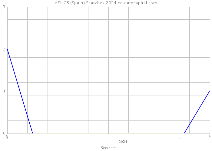 ASL CB (Spain) Searches 2024 