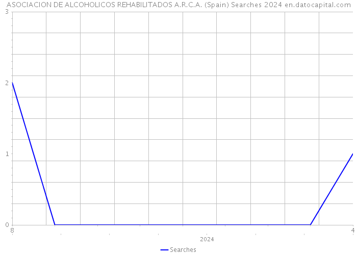ASOCIACION DE ALCOHOLICOS REHABILITADOS A.R.C.A. (Spain) Searches 2024 
