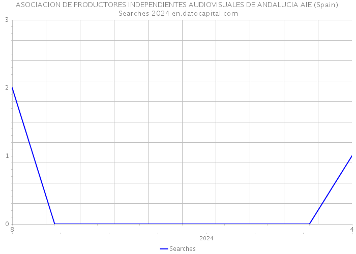 ASOCIACION DE PRODUCTORES INDEPENDIENTES AUDIOVISUALES DE ANDALUCIA AIE (Spain) Searches 2024 