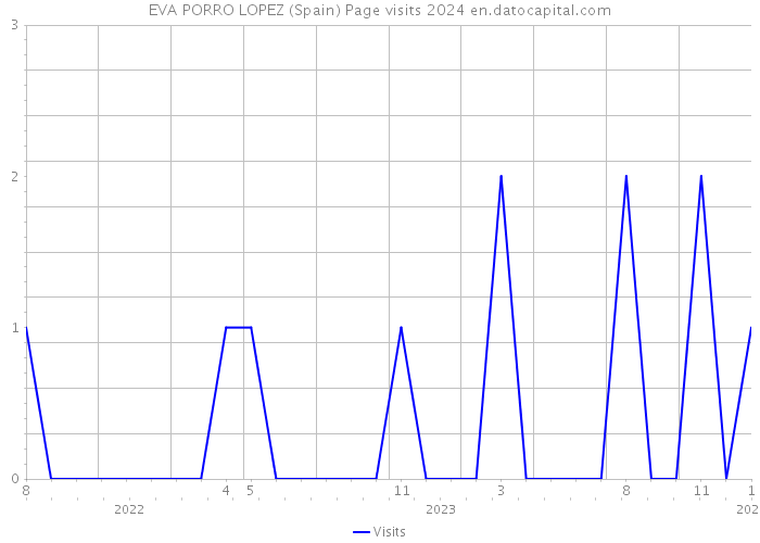 EVA PORRO LOPEZ (Spain) Page visits 2024 