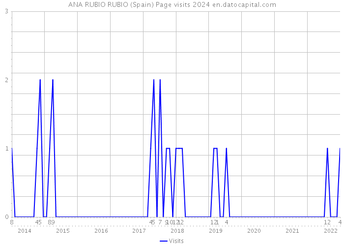 ANA RUBIO RUBIO (Spain) Page visits 2024 