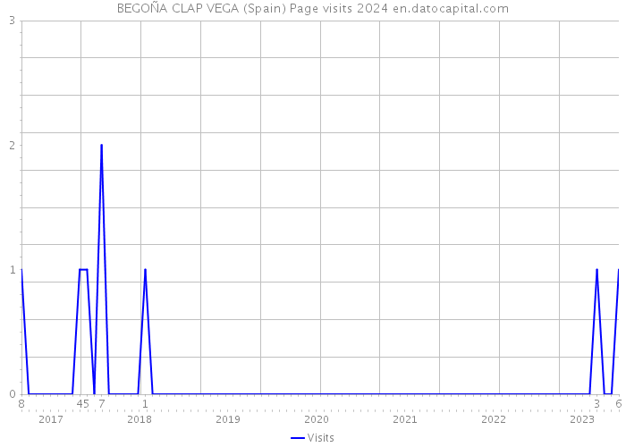 BEGOÑA CLAP VEGA (Spain) Page visits 2024 
