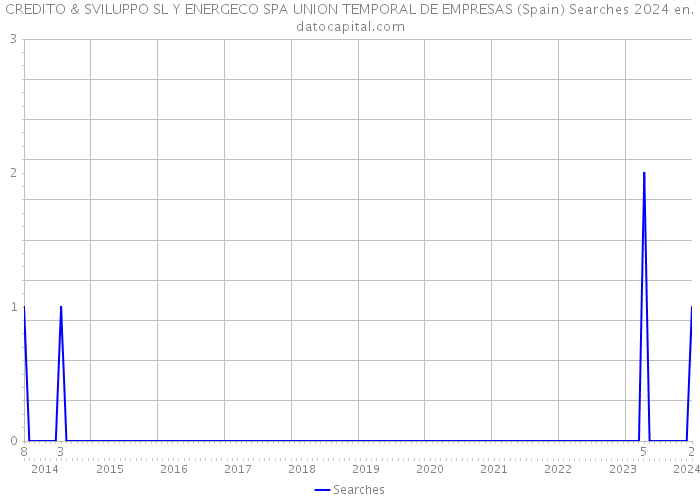 CREDITO & SVILUPPO SL Y ENERGECO SPA UNION TEMPORAL DE EMPRESAS (Spain) Searches 2024 