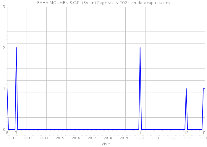 BAHA MOUMEN S.C.P. (Spain) Page visits 2024 
