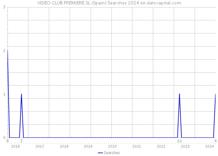 VIDEO CLUB PREMIERE SL (Spain) Searches 2024 